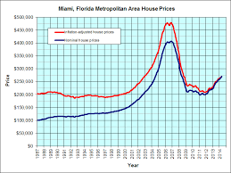 Miami Florida Housing Graph Jps Real Estate Charts