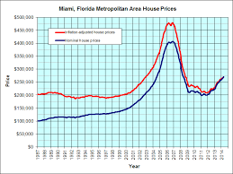 miami florida housing graph jps real estate charts