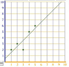 Is a linear model appropriate? Line Of Best Fit What It Is How To Find It Statistics How To