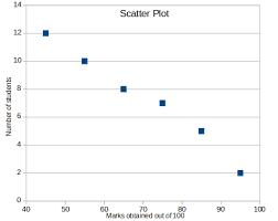 Scatter Diagram Explanation Types With Examples And Plots