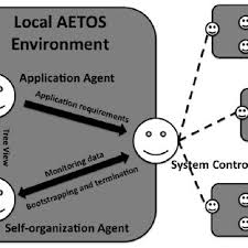 Aetos.com.sg is tracked by us since april, 2011. Aetos Is Based On Three Agents That Interact Locally The Application Download Scientific Diagram