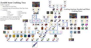 Saw Everyone Making A Zenith Crafting Tree Decided To Make One Too Terraria