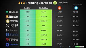 5 how to buy solana? Sol Solana Is The Top 1 In Trending Search On Coingecko Top 1 About Fundamental Analysis In The Crypto Space Thanks Coingecko Bobbyong Bobby For Giving Us Trust Data Solana