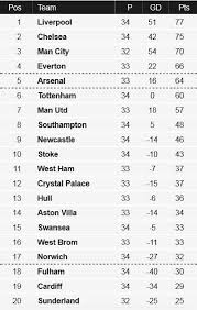 13th April 2014 League Table League Table Premier League League