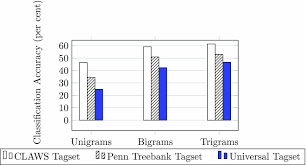 The language detection feature can detect a wide range of languages, variants, dialects, and some regional or cultural languages. Multilingual Native Language Identification Natural Language Engineering Cambridge Core