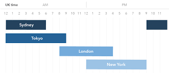 Trading sessions on the homepage do not close for holidays and weekends. What Are The Best Uk Trading Hours In The Forex Market Ig En