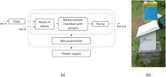 • premix modular burner • clean, even combustion in air streams up. Detecting Varroosis Using A Gas Sensor System As A Way To Face The Environmental Threat Sciencedirect