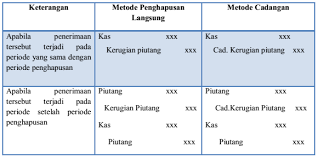 Adapun metode penghapusan piutang yang tidak tertagih ada 2, yaitu: Bagaimana Caranya Menilai Value Piutang Dagang Atau Accounts Receiveable Akuntansi Dictio Community