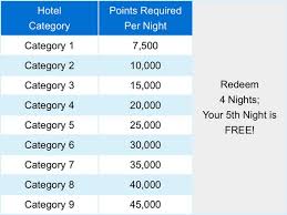 Save Points By Booking Marriott Ritz Carlton Award Stays
