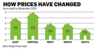 Real Estate Here Are 9 Smart Indian Cities To Invest In