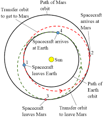 Therefore it took 131 days to reach mars and landed on july 31, 1969. How Long Does It Take To Get To Mars