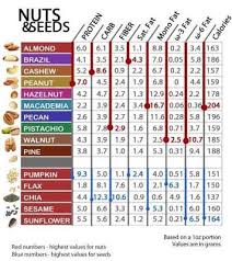 Nuts Seed Nutritional Value Comparison Chart In 2019