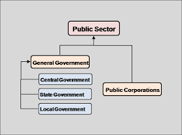Examples of public sector activity range from delivering social security. Types Of Companies Private Sector And Public Sector Organizations Q A
