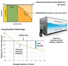 These type of batteries are also popularly one of the best practices known to extend its battery life is to store it on room temperature. Energy S Future Battery And Storage Technologies