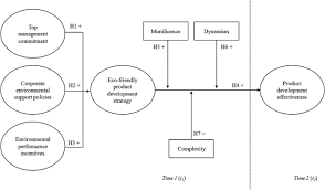 This involves paying an upfront sum for the license to own the software. Eco Friendly Product Development Strategy Antecedents Outcomes And Contingent Effects Springerlink