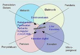 Rbt tingkatan 3 bab 1: Kejuruteraan Mekatronik Wikipedia Bahasa Melayu Ensiklopedia Bebas