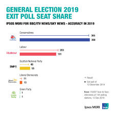 Ipsos Mori 2019 General Election Exit Poll Accurate Again Ipsos Mori