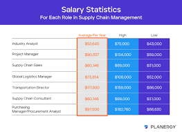 Collecting and analyzing supply chain data. Salary Statistics For Each Role In Supply Chain Management Planergy Software