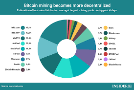 Bitcoins are issued and managed without any central authority whatsoever: Chart Of The Day Bitcoin Mining Becomes More Decentralized Infographics Ihodl Com