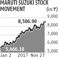 can maruti suzuki stock hit rs 10 000 levels business