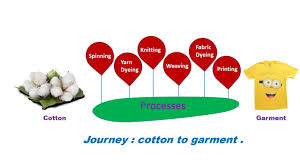 Flowchart Of Textiles Cotton Textiles Fiber To Garment Textiles Process