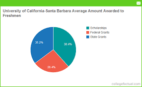 University Of California Santa Barbara Financial Aid Scholarships