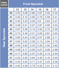 Gear Ratio Chart Dirt Tricks