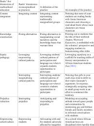 Maybe you would like to learn more about one of these? 1 Reconceptualizing Banks Dimensions As Practices Download Table