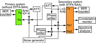 Experiment Block Diagram Ber Bit Error Rate Att Attenuator Download Scientific Diagram