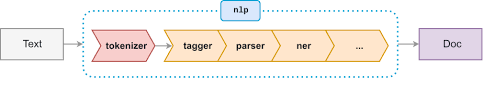 Looking for online definition of ner or what ner stands for? Understanding Named Entity Recognition Pre Trained Models