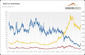 How To Use The Xau To Gold And Hui To Gold Ratios Seeking