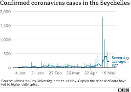 None of us here will be surprised if all the schools close again. Covid Why Has Seychelles Seen Rising Case Numbers Bbc News