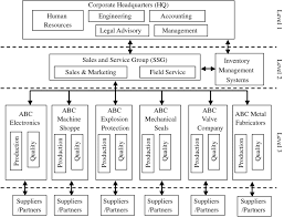 abcs organizational structure download scientific diagram