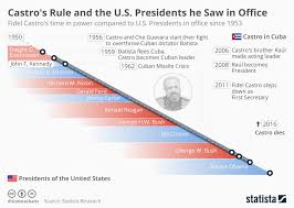 Chart Castro Saw 11 U S Presidents In Office During His 50