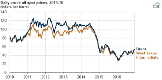 Crude Oil Prices Increased In 2016 Still Below 2015