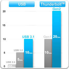 Compare Speeds Firewire 400 Firewire 800 Usb 2 Usb 3