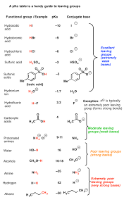 What Makes A Good Leaving Group Organic Chemistry