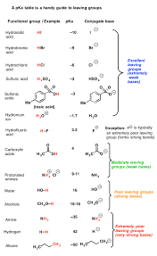 what makes a good leaving group organic chemistry