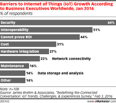 Barriers To Internet Of Things Iot Growth According To