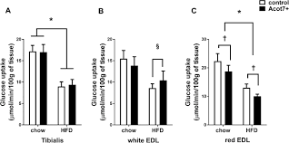 Water at 100 degrees requires an additional 550 calories to convert 1 gram fully into steam. Increasing Acyl Coa Thioesterase Activity Alters Phospholipid Profile Without Effect On Insulin Action In Skeletal Muscle Of Rats Scientific Reports