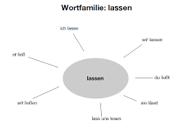 Das ß steht im auslaut (laut, mit dem ein wort oder eine silbe endet) von wortstämmen dann, wenn ein langer vokal oder ein ausnahme: Wann Schreibt Man Ein Ss Uben Mit Beispielen Zur Regel