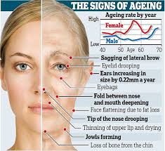 How The Loss Of Sex Hormone Oestrogen Causes A Womans Face