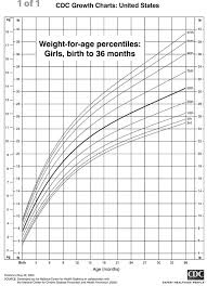 what should be the normal weight of a 1 year old baby girl