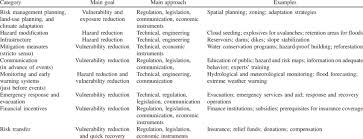 Mitigation testing is the ongoing, required covid‑19 testing of thousands of students, faculty, and staff that iu is conducting every week to help keep our campuses as safe as possible during the pandemic. Comprehensive Categories Of Mitigation Measures Download Table