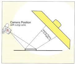 Family Of Angles How Lens Perspective Affects The Family Of Angles Positivity Lens Chart