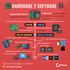 Hardware Y Software Tecnologias De La Informacion Y Comunicacion Informatica Y Computacion Clases De Computacion