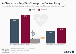 chart a cigarette a day wont keep the doctor away statista