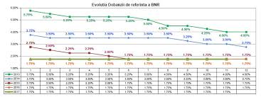 EvoluÈ›ia Ratei Dobanzii De PoliticÄƒ MonetarÄƒ Profitpoint