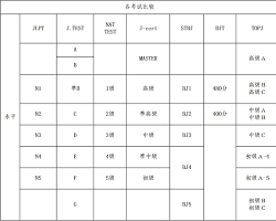 日本語能力試験的级别比较の画像