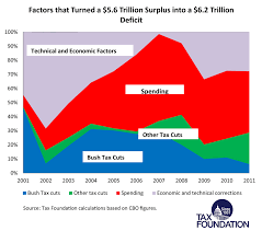 cbo figures dispel myth that bush tax cuts caused todays